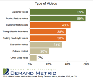 different types of online videos