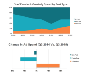 facebook video ad spending ads canada