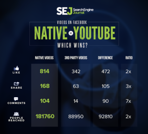 native facebook videos vs youtube video success
