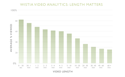 online video length long short better