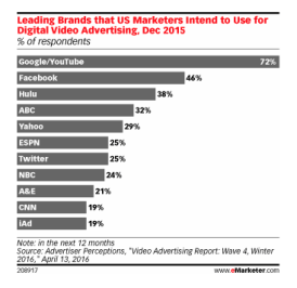 video marketing brands digitial video advertising